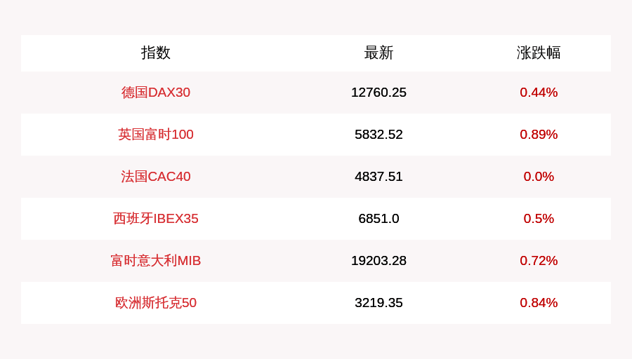 英国|10月16日德国DAX30指数开盘上涨0.44%，英国富时100指数上涨0.89%