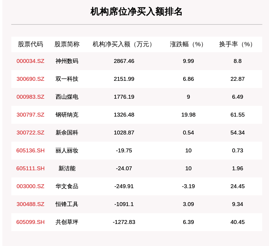 机构|10月16日龙虎榜解析：若羽臣净买入额最多，还有14只个股被机构扫货