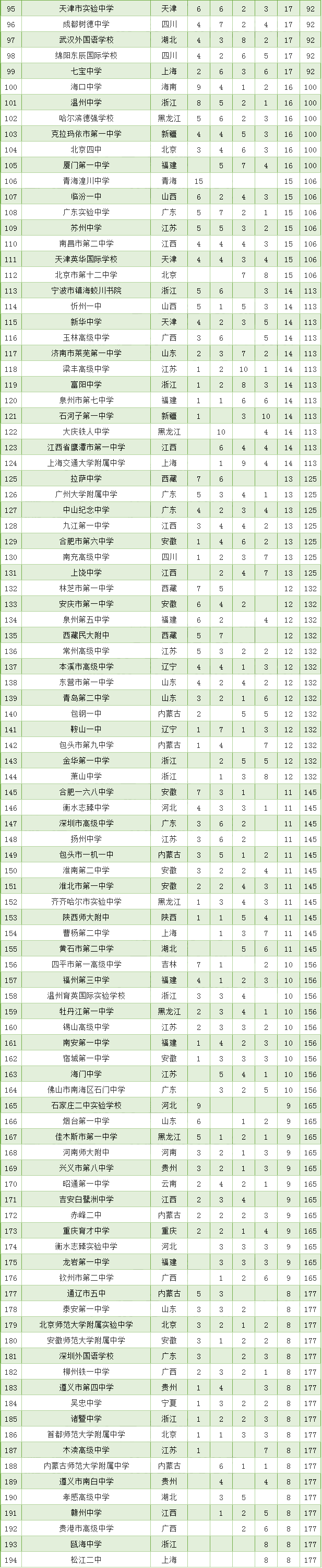 竞赛|太牛了！桂林这些中学杀入全国500强！有你母校吗？