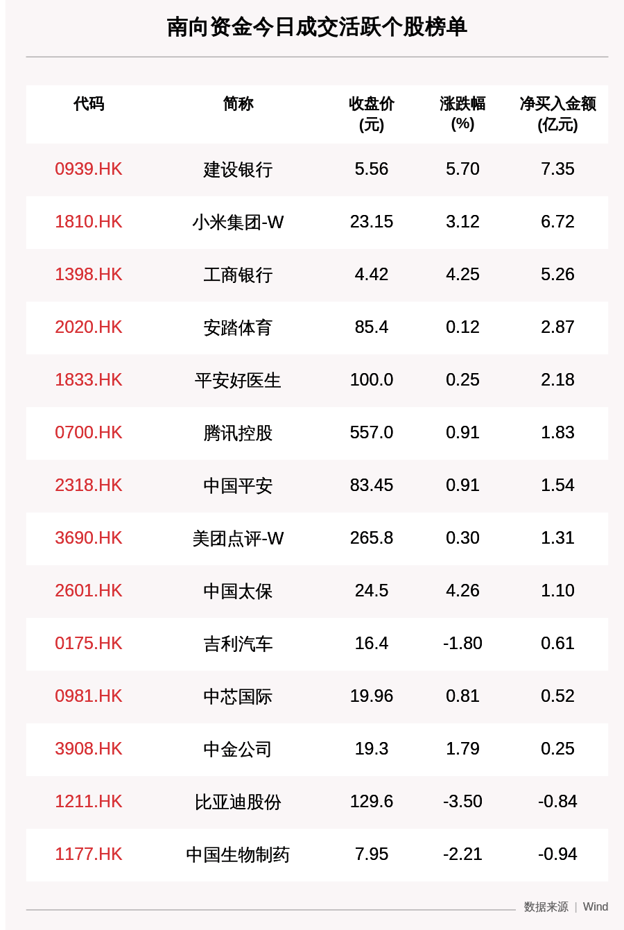 个股|最新出炉！10月16日港股通净流入37.82亿，其中7.35亿都买了它