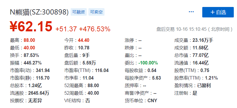 上市|熊猫乳品上市首日股价大涨476.53%，登陆A股一波三折