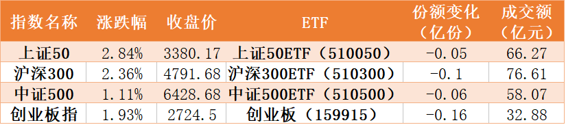 指数|大行情前夕？机构排队扫货，23亿资金再买券商，证券ETF份额暴增逼近300亿份