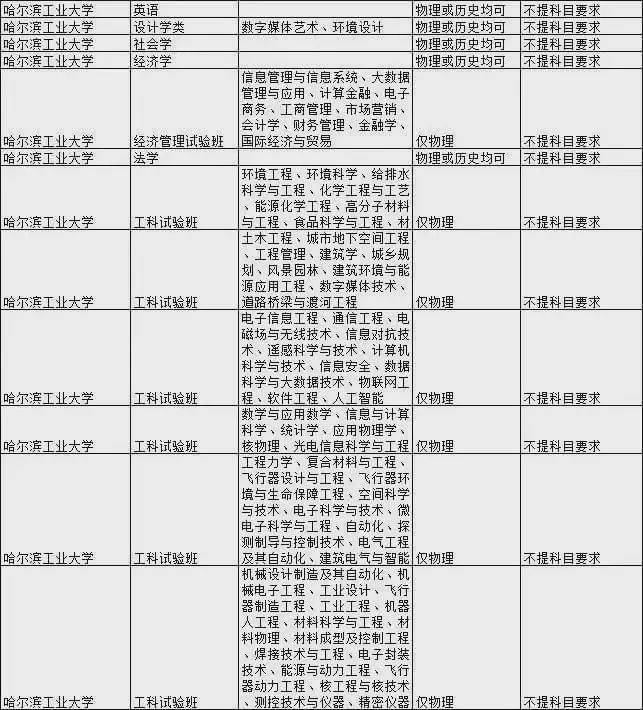 王牌|新高考选科要求最全合集！快收藏！全国985大学王牌专业