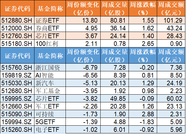 指数|大行情前夕？机构排队扫货，23亿资金再买券商，证券ETF份额暴增逼近300亿份