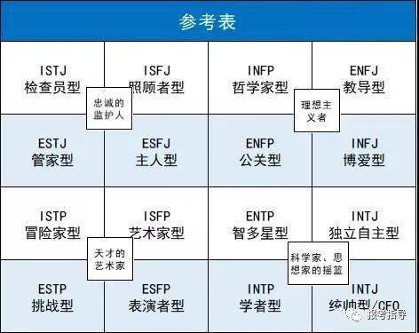 大学专业mbti测试,想知道自己适合什么专业?关注这4个