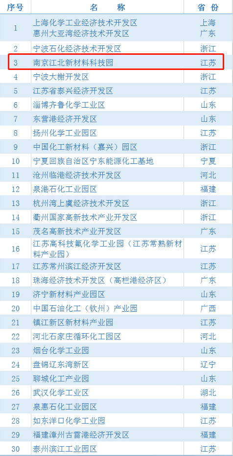 2020南京化工园gdp_2020化工园区30强公布!南京江北新材料科技园经济总量排名第一!