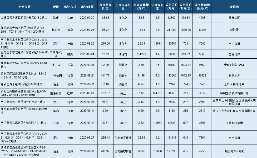 2020年重庆主城区GDP_重庆主城区地图(2)