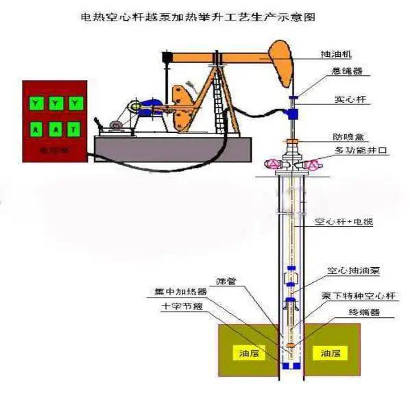 一文了解油气开采流程装置_采油