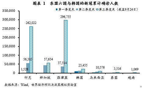 2020年韩国第二季度_2020年第3季度全球宏观经济季度报告·东盟韩国经济复苏确立,...