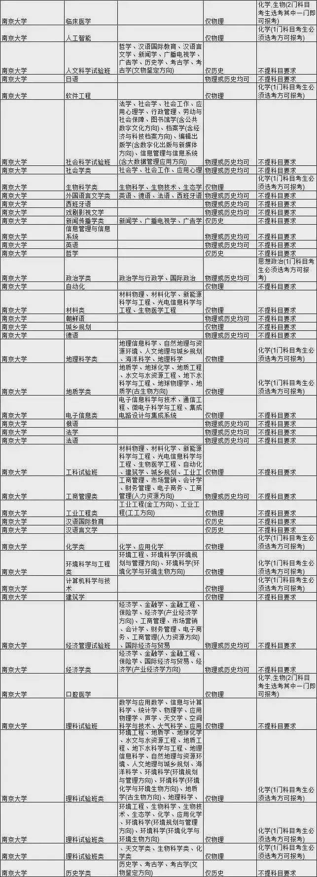 王牌|新高考选科要求最全合集！快收藏！全国985大学王牌专业