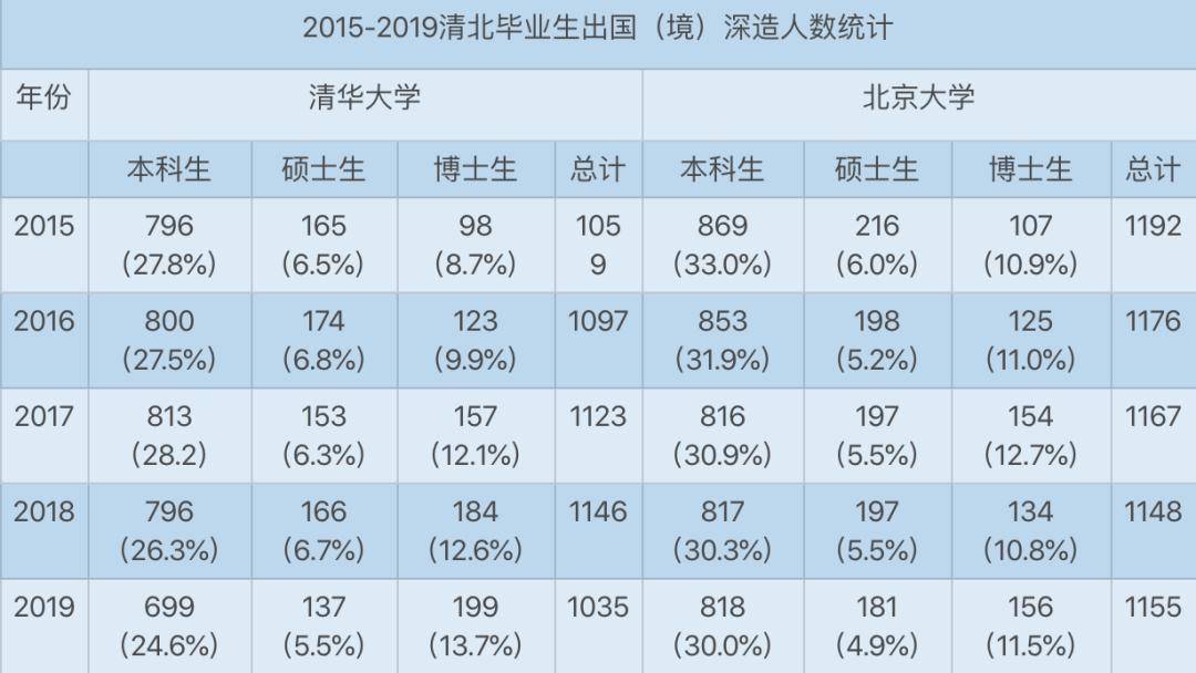 北大|清北毕业生5年来去向大数据：北大偏爱银行，清华更倾向国网