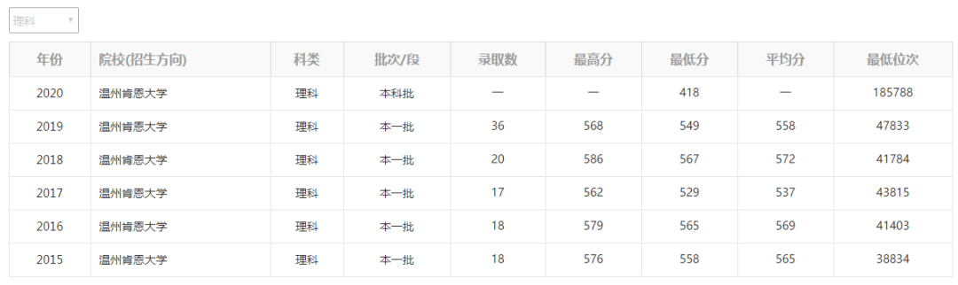 学费|因天价学费, 2020年这3所重点大学, 3次补录都没招满学生！你能接受么？