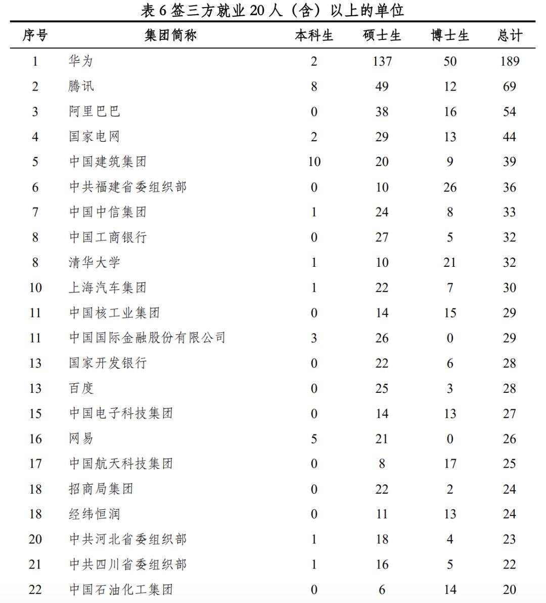 北大|清北毕业生5年来去向大数据：北大偏爱银行，清华更倾向国网