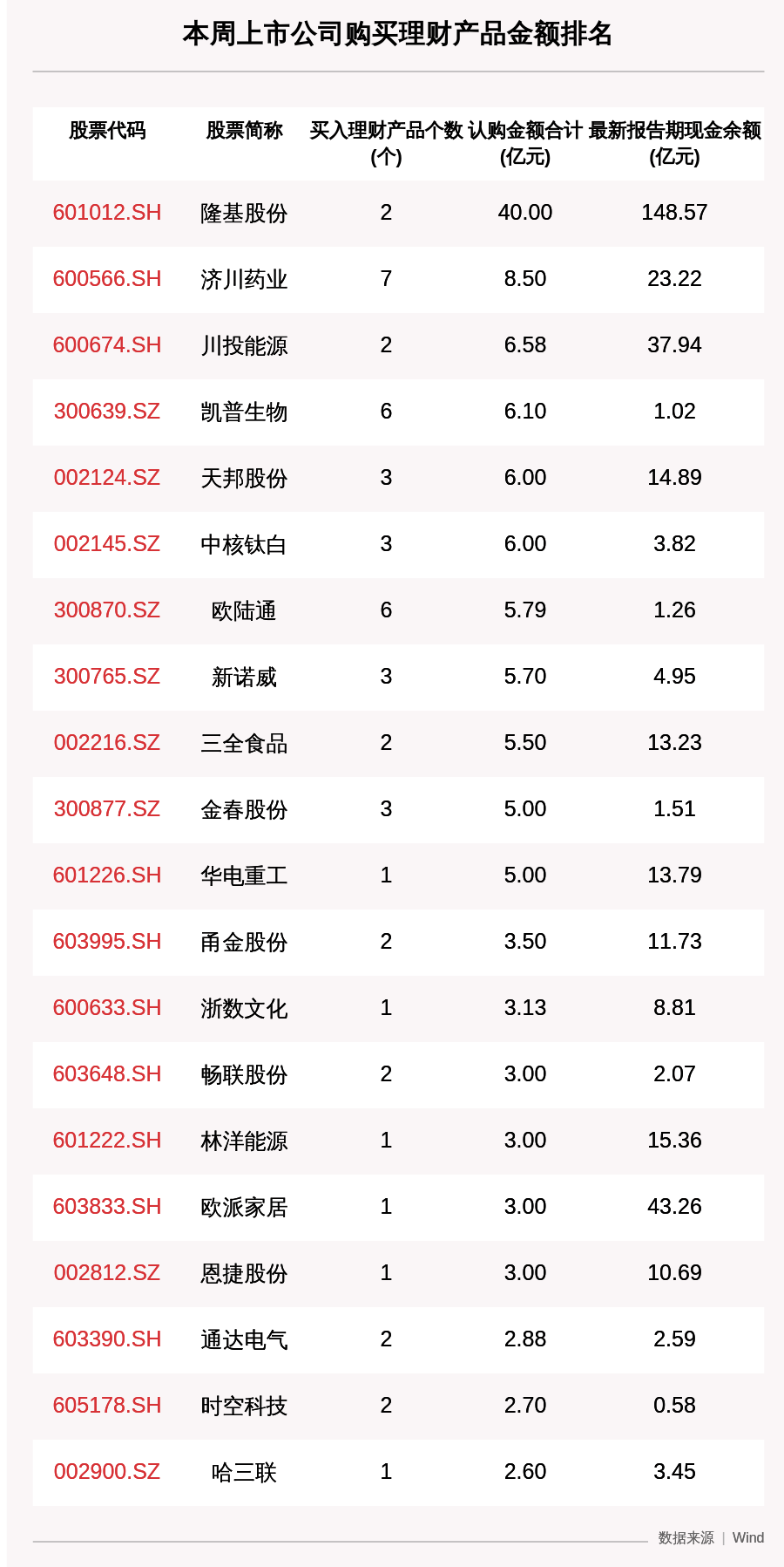 金额|本周122家A股公司购买202.64亿元理财产品，隆基股份买入最多