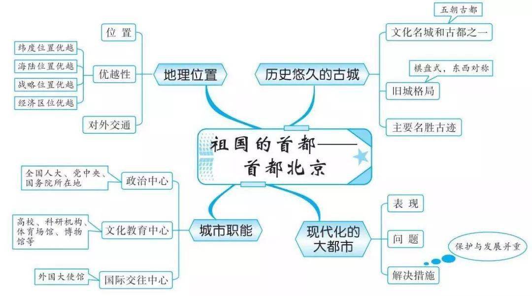 学习技巧 | 如何才能学好地理 思维导图_地图