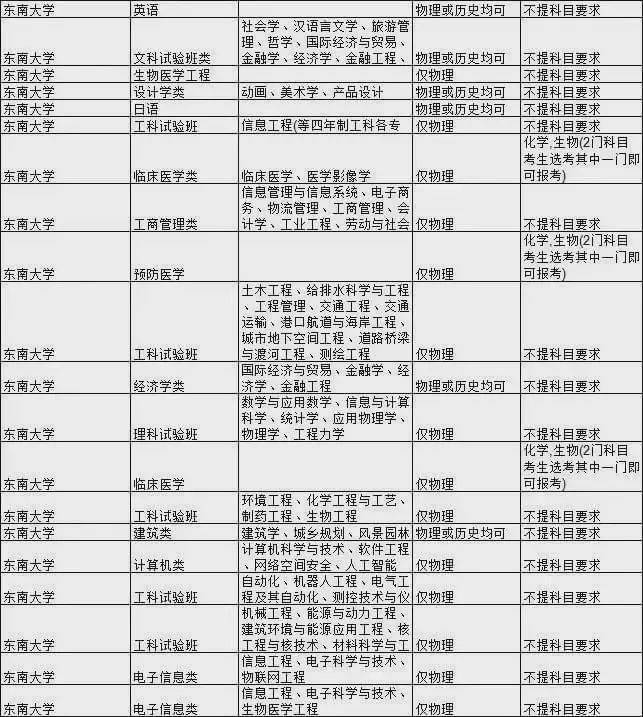 王牌|新高考选科要求最全合集！快收藏！全国985大学王牌专业