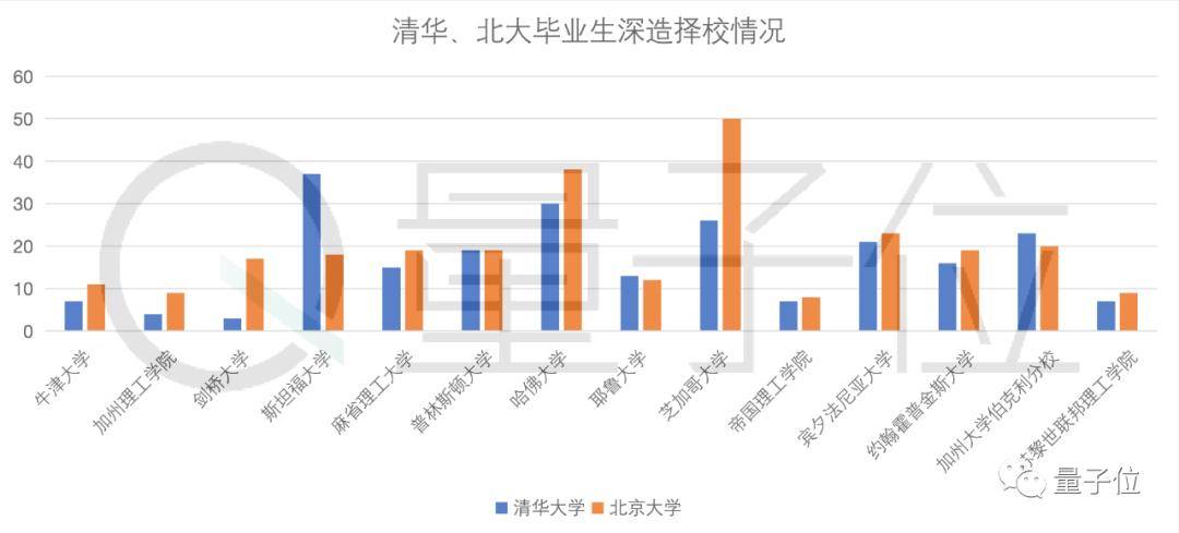 北大|清北毕业生5年来去向大数据：北大偏爱银行，清华更倾向国网