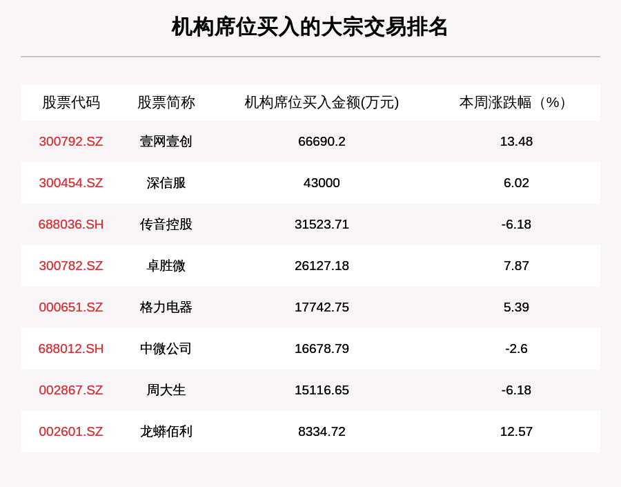 个股|揭秘本周大宗交易：482笔大宗交易成交119.96亿元，机构席位扫货这8只个股（附名单）