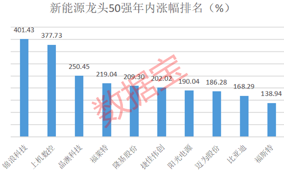 北上|新能源龙头50强榜单出炉，年内平均涨近91%，北上资金重仓近千亿，持续高成长股票揭秘