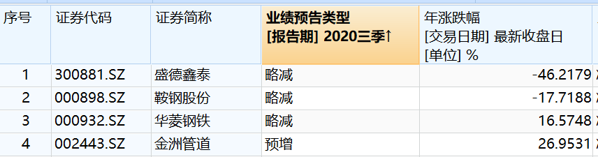 钢铁股|去库存加速、终端需求暂不明朗，低价钢铁股能否翻身？