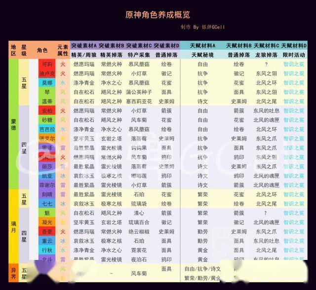 原神全角色养成资源速查表v10突破天赋人物汇总