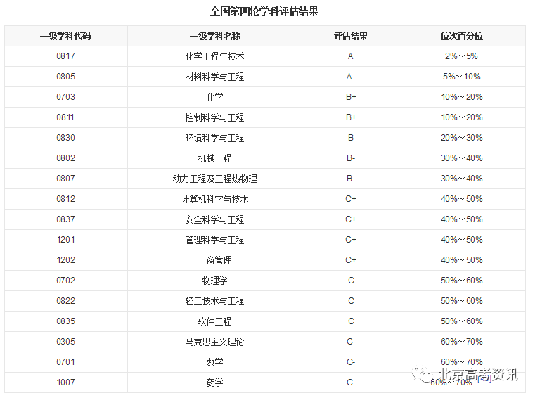 高校|北京两大专业特色校该如何选择?北邮VS北化