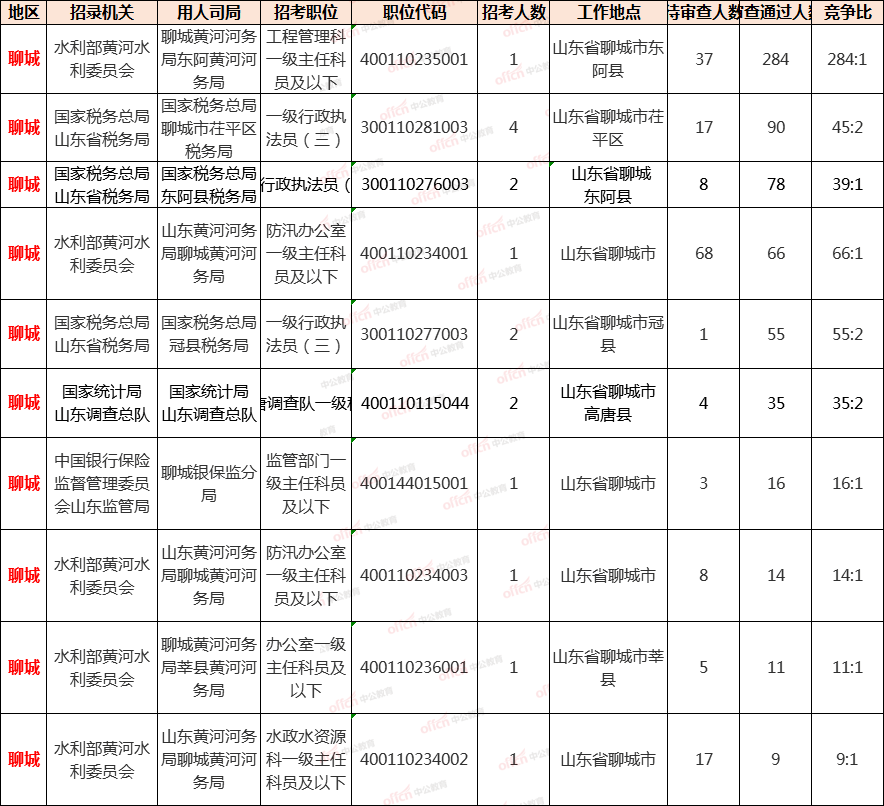 聊城各县人口数量_山东省各地级市面积 人口 GDP 人均GDP 区县数量排名(3)