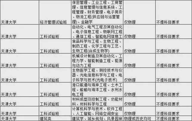 石网|985大学热门专业新高考选科要求汇总！