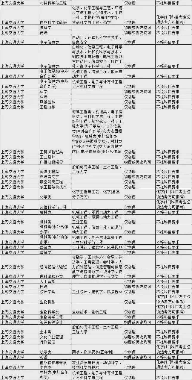 石网|985大学热门专业新高考选科要求汇总！