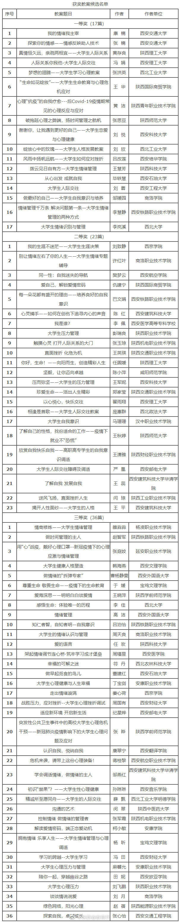 获奖|2020陕西高校第五届心理育人宣传季获奖候选名单公示