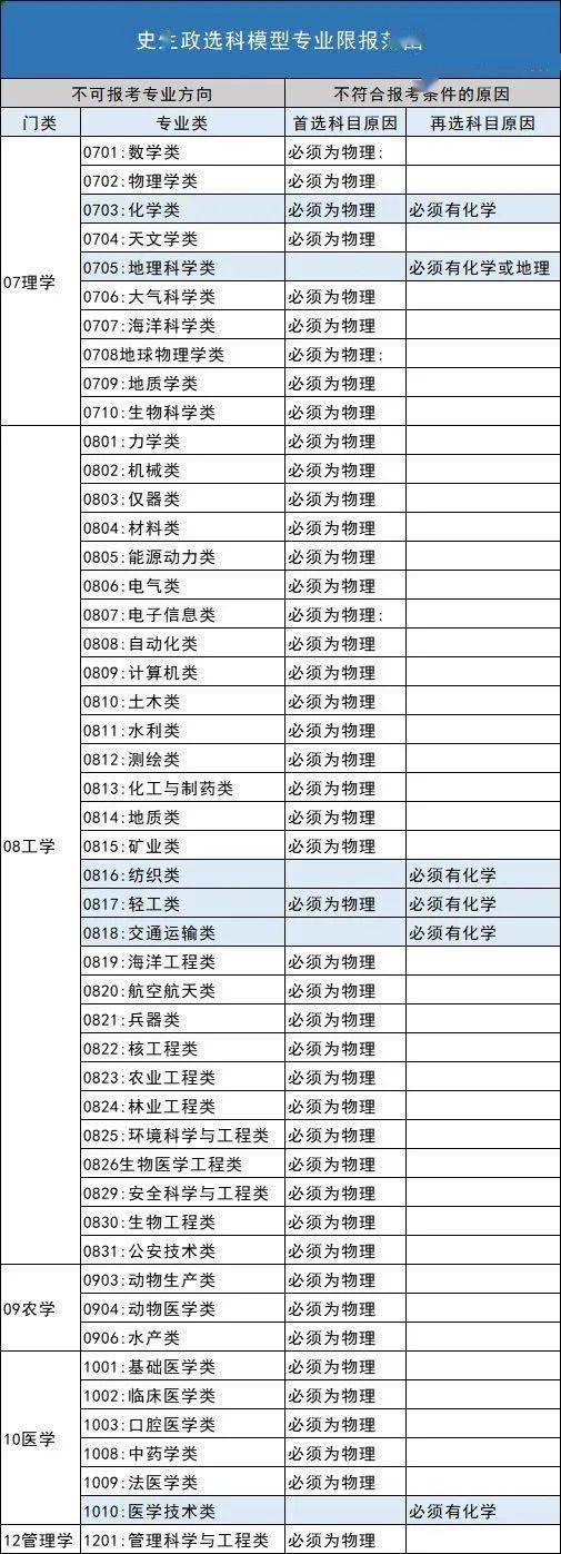 新高|最优选是哪个？深度解读！新高考选科全部组合优劣势分析