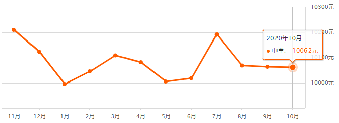 bsport体育最新！新密10月份房价表公布！附郑州各区县房价！(图12)