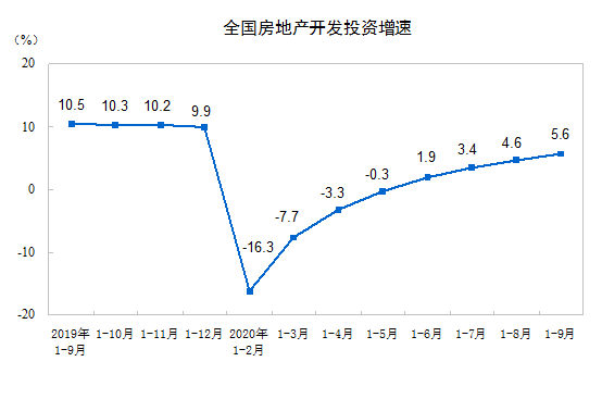 面积|国家统计局：前9月商品房销售额115647亿同比增3.7%