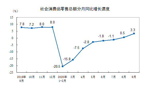 同比增长|9月份社会消费品零售总额增长3.3% 其中网上零售额增9.7%