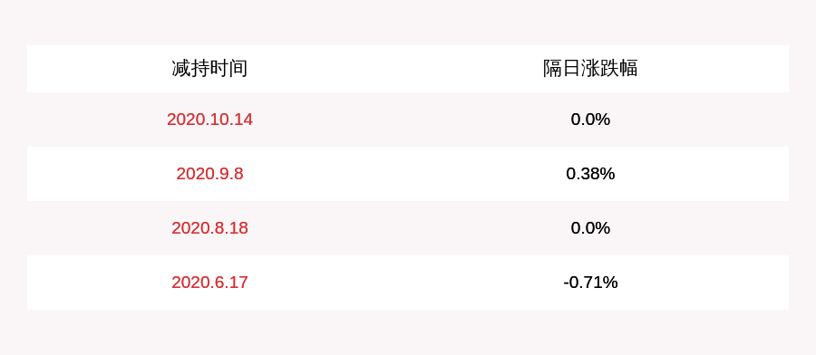 股东|*ST高升：公司持股5%以上股东翁远减持约1139万股