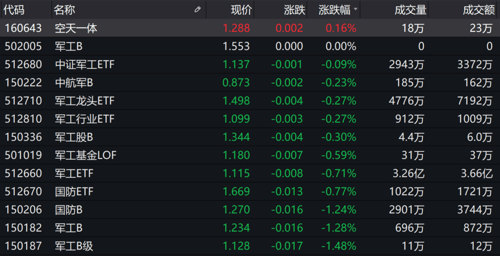 反弹|基金收评 | 两市高开低走，银行股再获追捧！市场何时迎反弹？