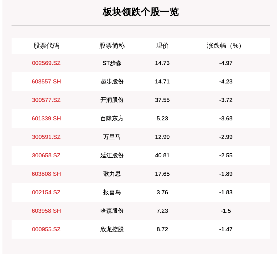 操作|纺织服装板块走弱，43只个股下跌，ST步森下跌4.97%