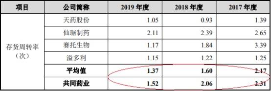 净利润|共同药业现金流屡负应收款高 数据打架5客户兼供应商