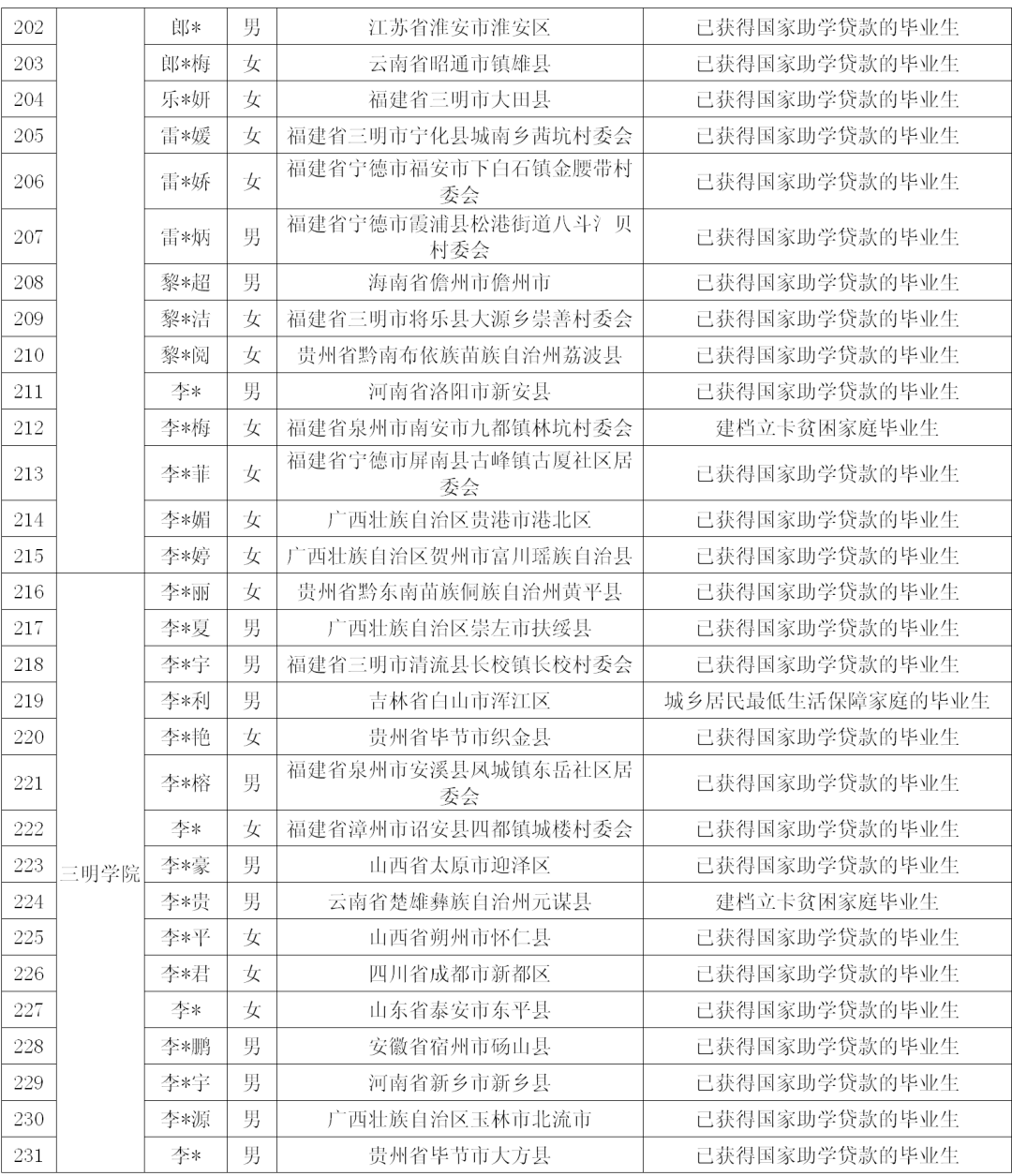 2021三明市区人口_最新消息 三明市区2021年度土地出让计划出炉