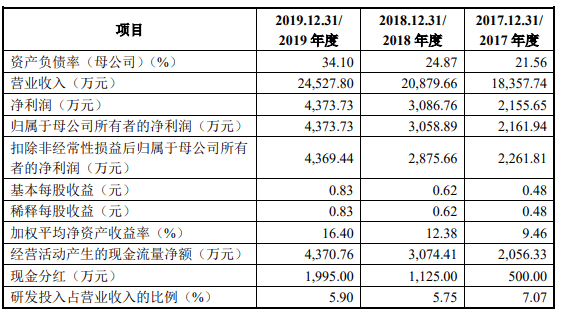现金|泛亚微透上市第2日跌18% 3年收到现金不敌营业收入