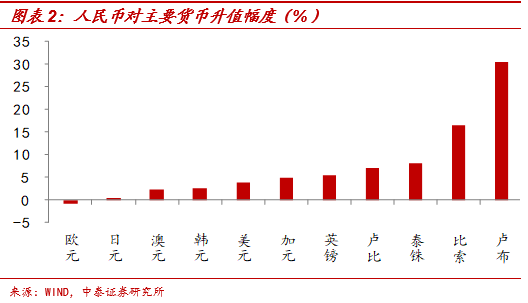 出口|梁中华：人民币会一直升值吗