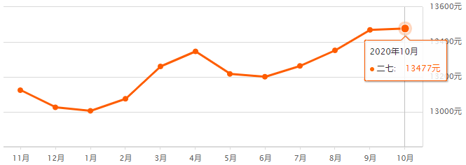 bsport体育最新！新密10月份房价表公布！附郑州各区县房价！(图4)