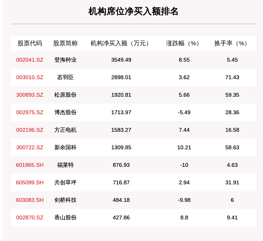 登海种业|10月19日龙虎榜解析：若羽臣净买入额最多，还有19只个股被机构扫货