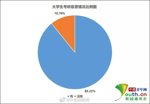 意愿|大学生考研意愿调查：近九成有考研意愿 近六成不会跨专业考研