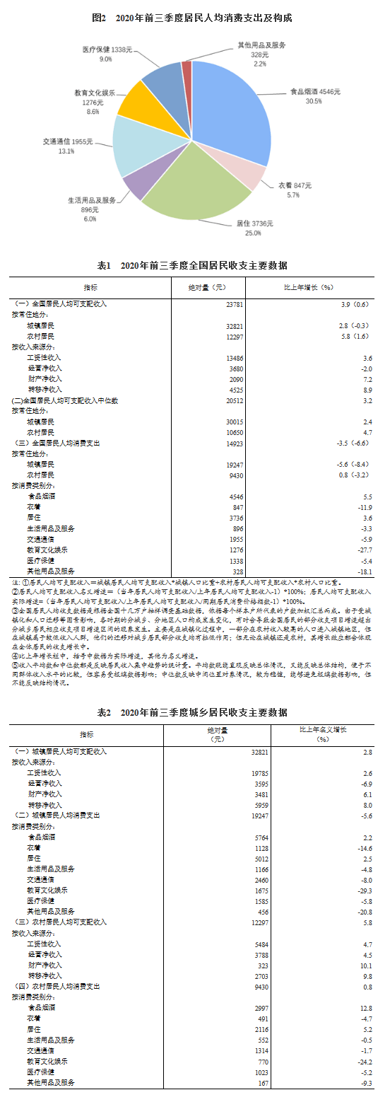 收入|前三季度全国居民人均可支配收入23781元