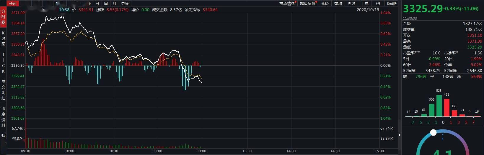 改革|沪指半日小幅下跌0.33%，玻璃制造等板块领跌