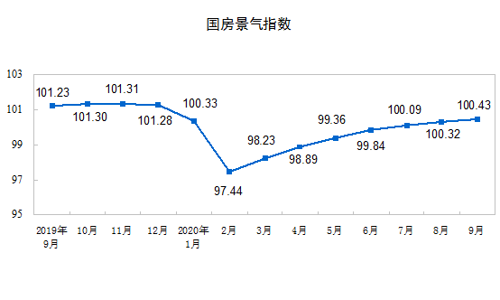 面积|国家统计局：前9月商品房销售额115647亿同比增3.7%