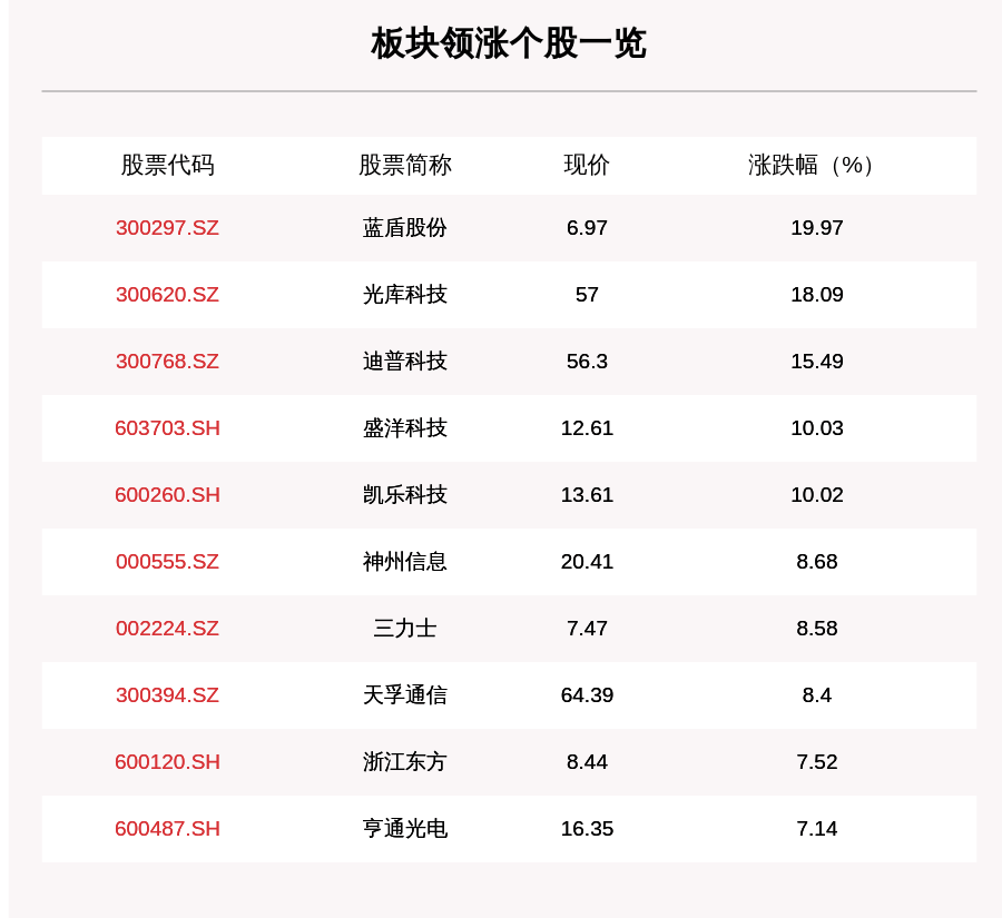 操作|量子通信板块走强，24只个股上涨，蓝盾股份上涨19.97%