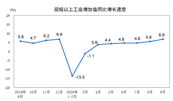 消费品|0.7%！前三季度经济增速由负转正国家统计局：四季度至全年有信心保持当前增长态势