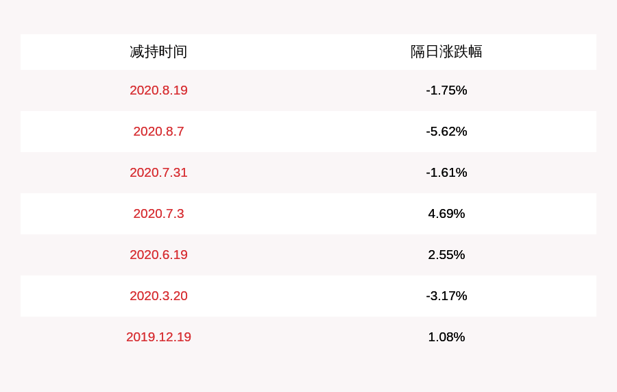 集团|恒邦股份：恒邦集团及一致行动人王信恩减持计划完成，减持约2731万股